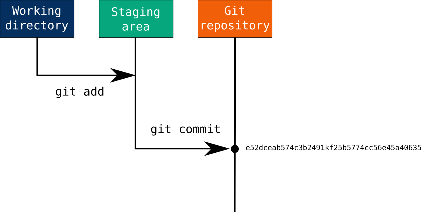 Git, Github and Markdown
