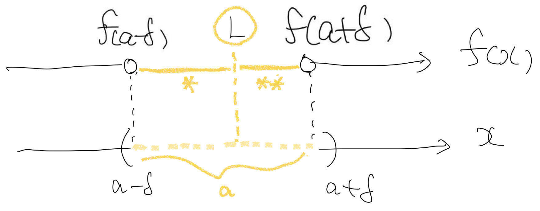 \lim_{x \to a} f(x)가 존재하는 않는 경우
