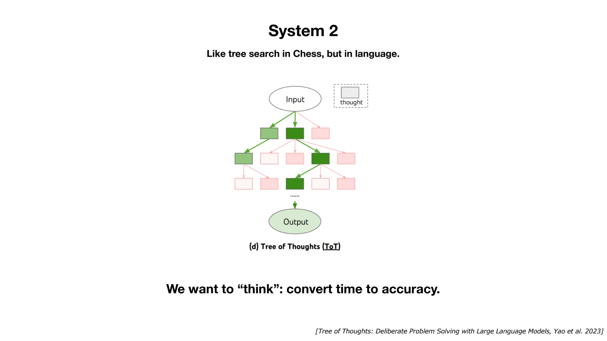 LLM as System II?