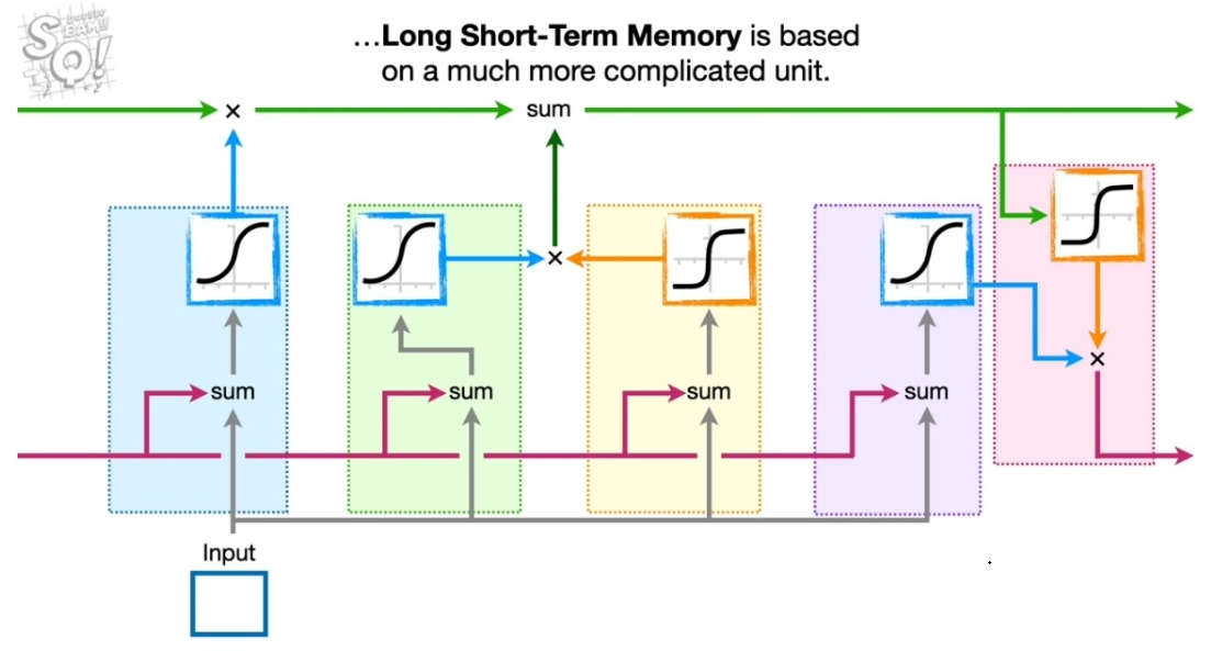 LSTM의 기본 구조