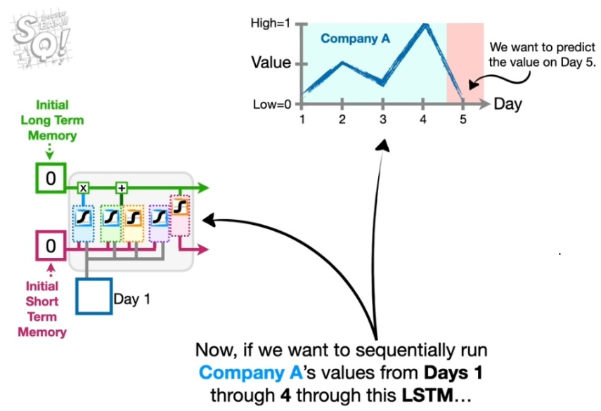 Day 1의 LSTM 처리